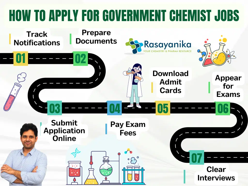 Infographic showing steps to apply for government chemist jobs in India, including tracking notifications, submitting applications, exams, and interviews.