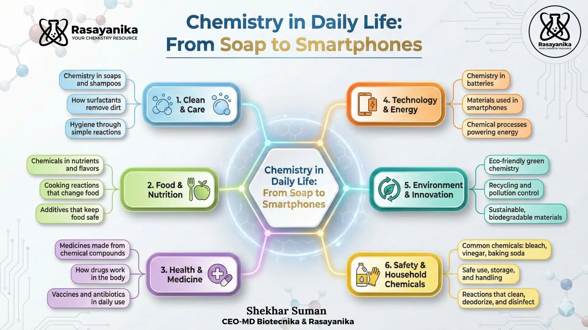 Chemistry in Daily Life From Soap to Smartphones