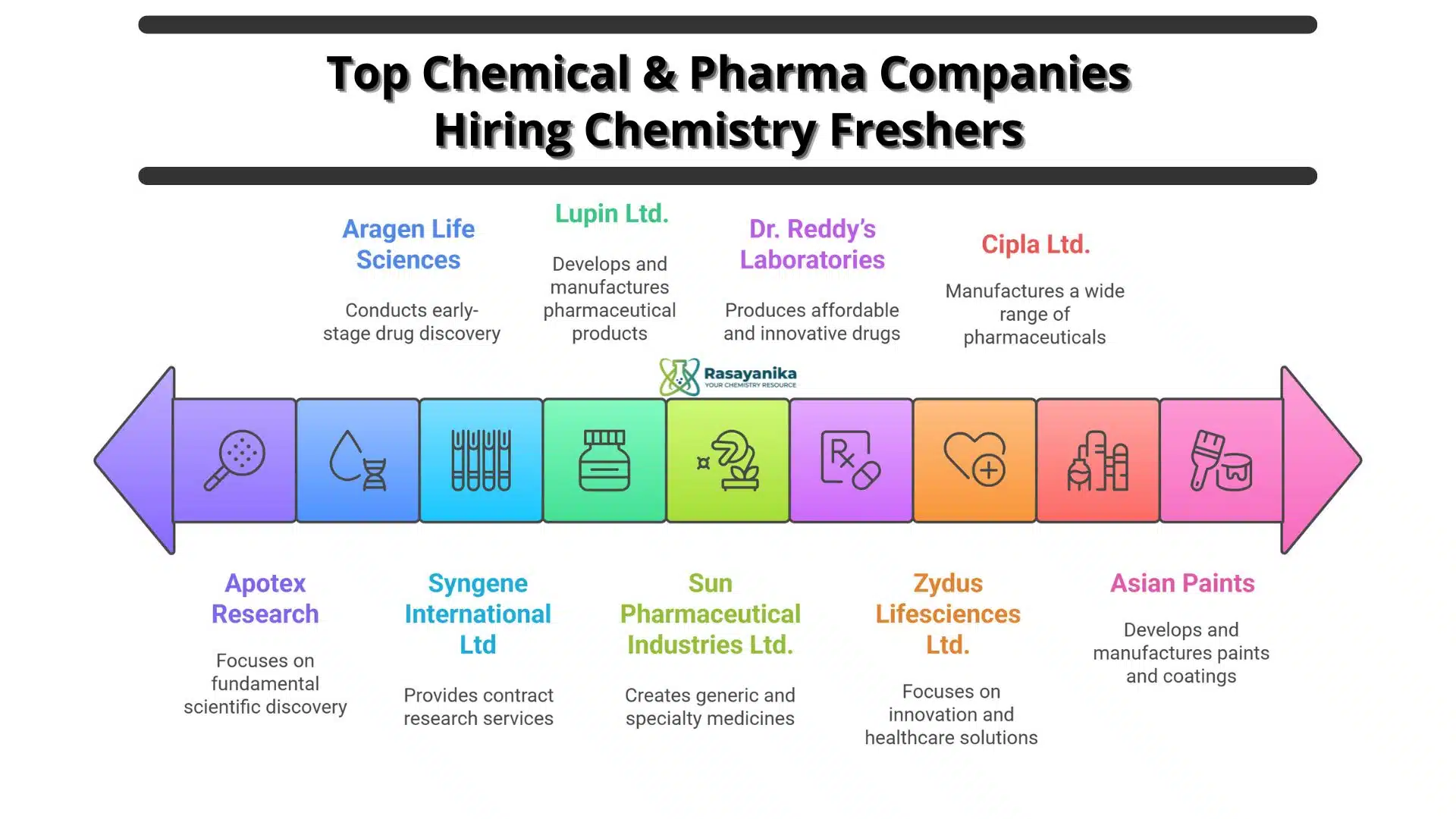 Top Chemical & Pharma Companies Hiring Chemistry Freshers