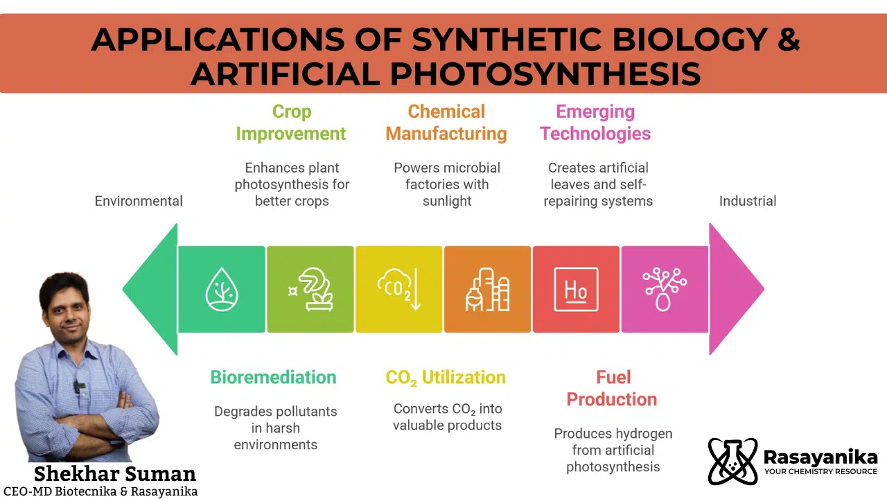 From Lab to Leaf: Synthetic Biology and Artificial Photosynthesis