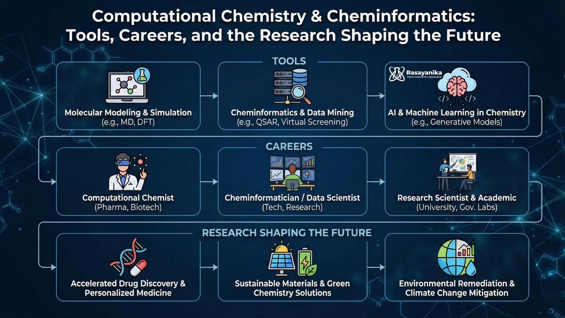 Computational Chemistry & Cheminformatics: Tools, Careers, and the Research Shaping the Future