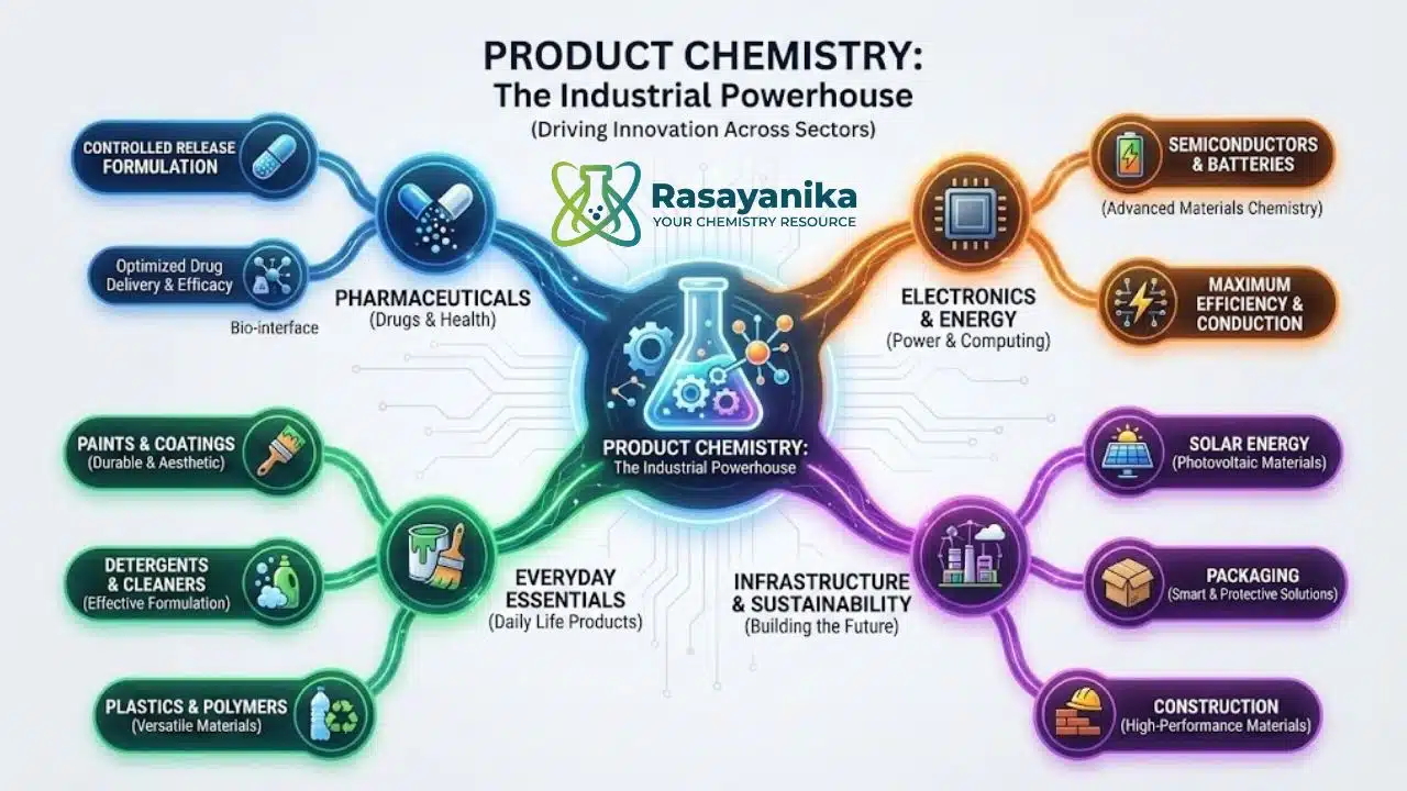 Product Chemistry and Materials Science: Design to Use