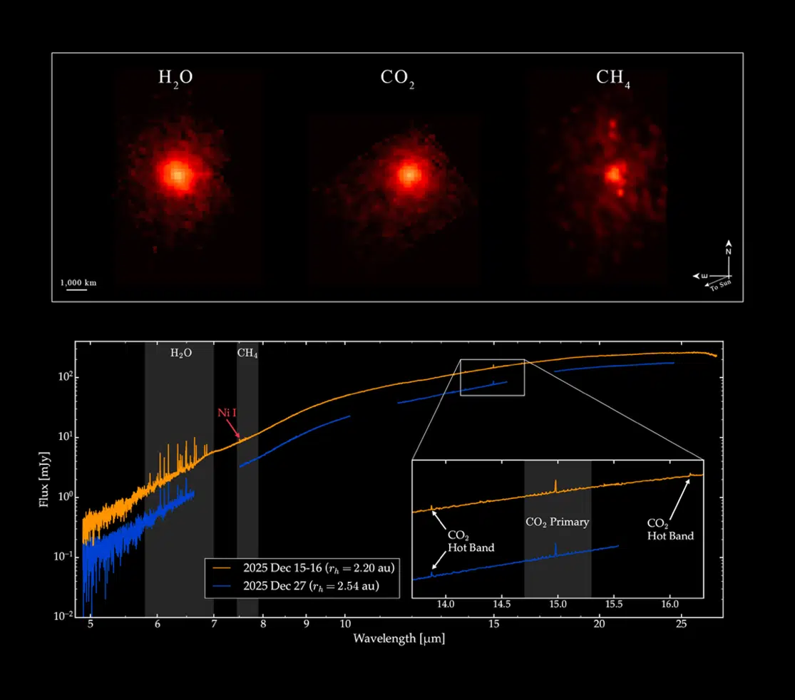 Top image shows comet 3I/ATLAS from JWST with gas maps: water spreads widely, while CO₂ and methane cluster near the nucleus. Bottom shows its gas spectrum. Credit: NASA, ESA, CSA, STScI, M. Belyakov (Caltech), I. Wong (STScI), Image Processing: A. Pagan (STScI)