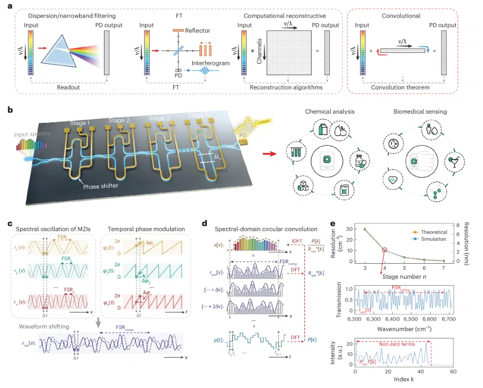 Fig. Figure adapted from “Optical convolutional spectrometer,” Nature Photonics (2026), University of Cambridge Engineering Division.