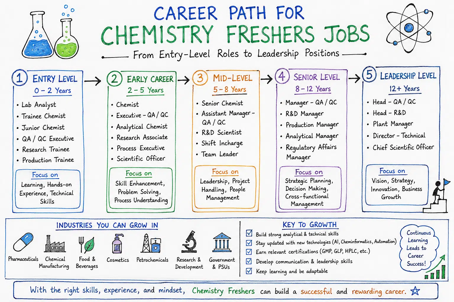 Chemistry Freshers Jobs in India