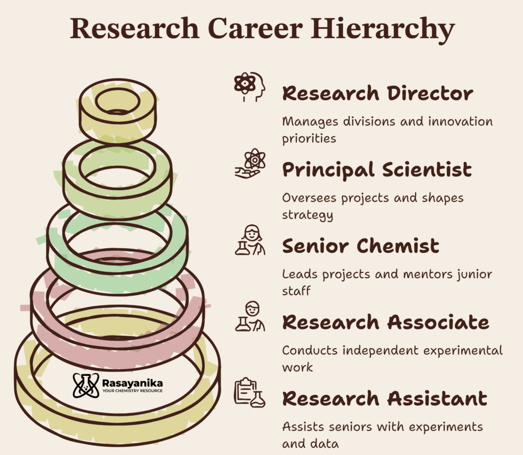 Career Growth for Research Chemists