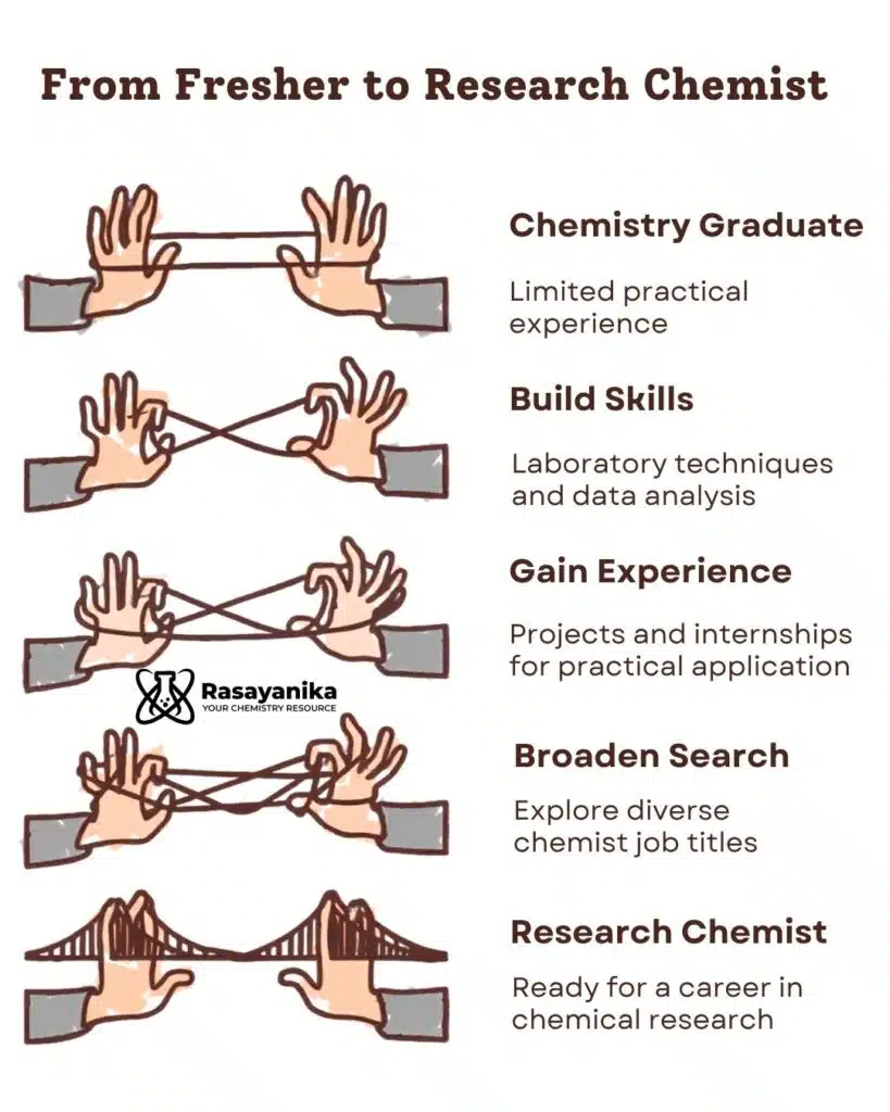 How to get a Research Chemist job as a fresher?