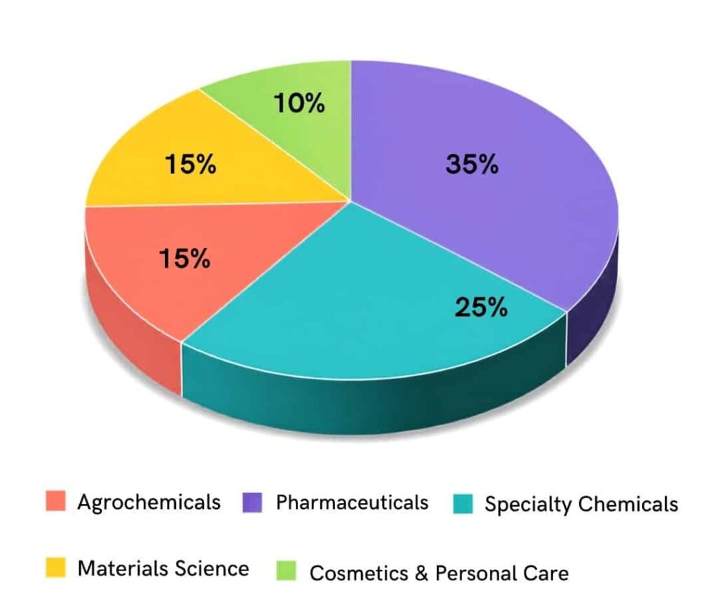 Where can a Research Chemist work?
