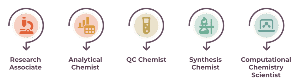 Popular Chemistry Job Roles in Bangalore