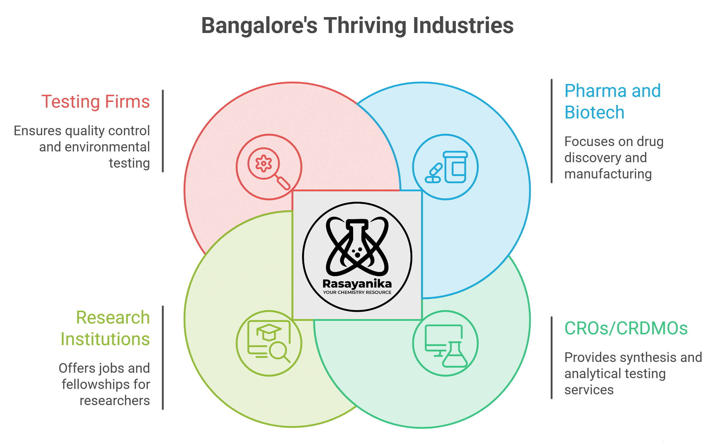 Why choose Bangalore for a chemistry career?
