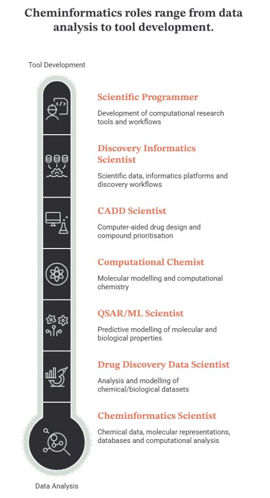 Cheminformatics Careers: Job Roles and Career Scope