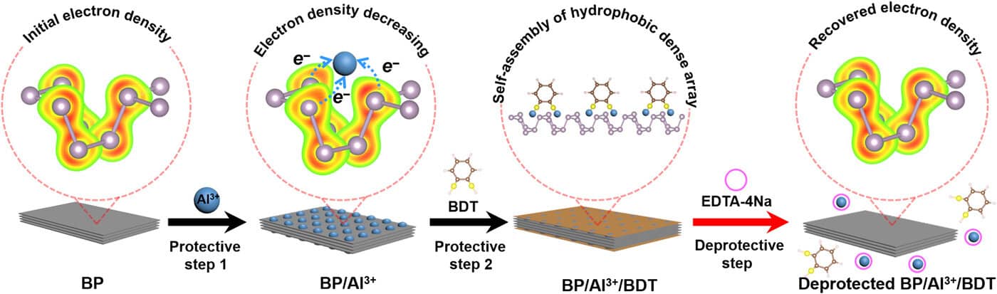 Manipulating reactivity of black phosphorous