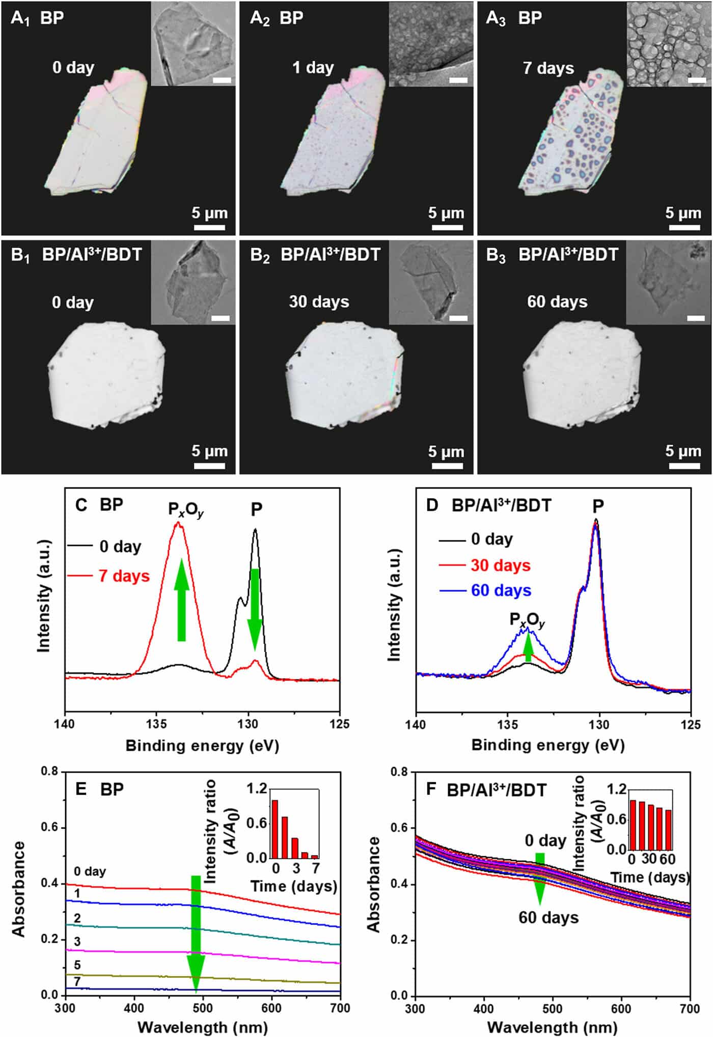 Manipulating reactivity of black phosphorous