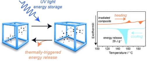 Material store solar energy