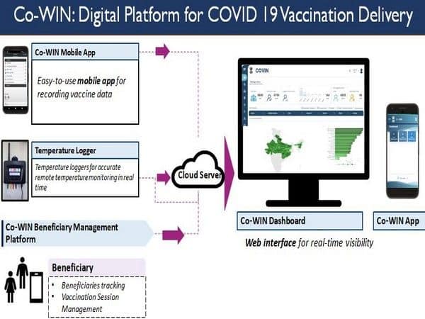 Covid Mobile Application: Co-WIN