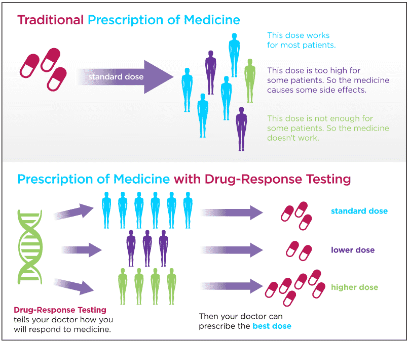 Career in Pharmacogenomics