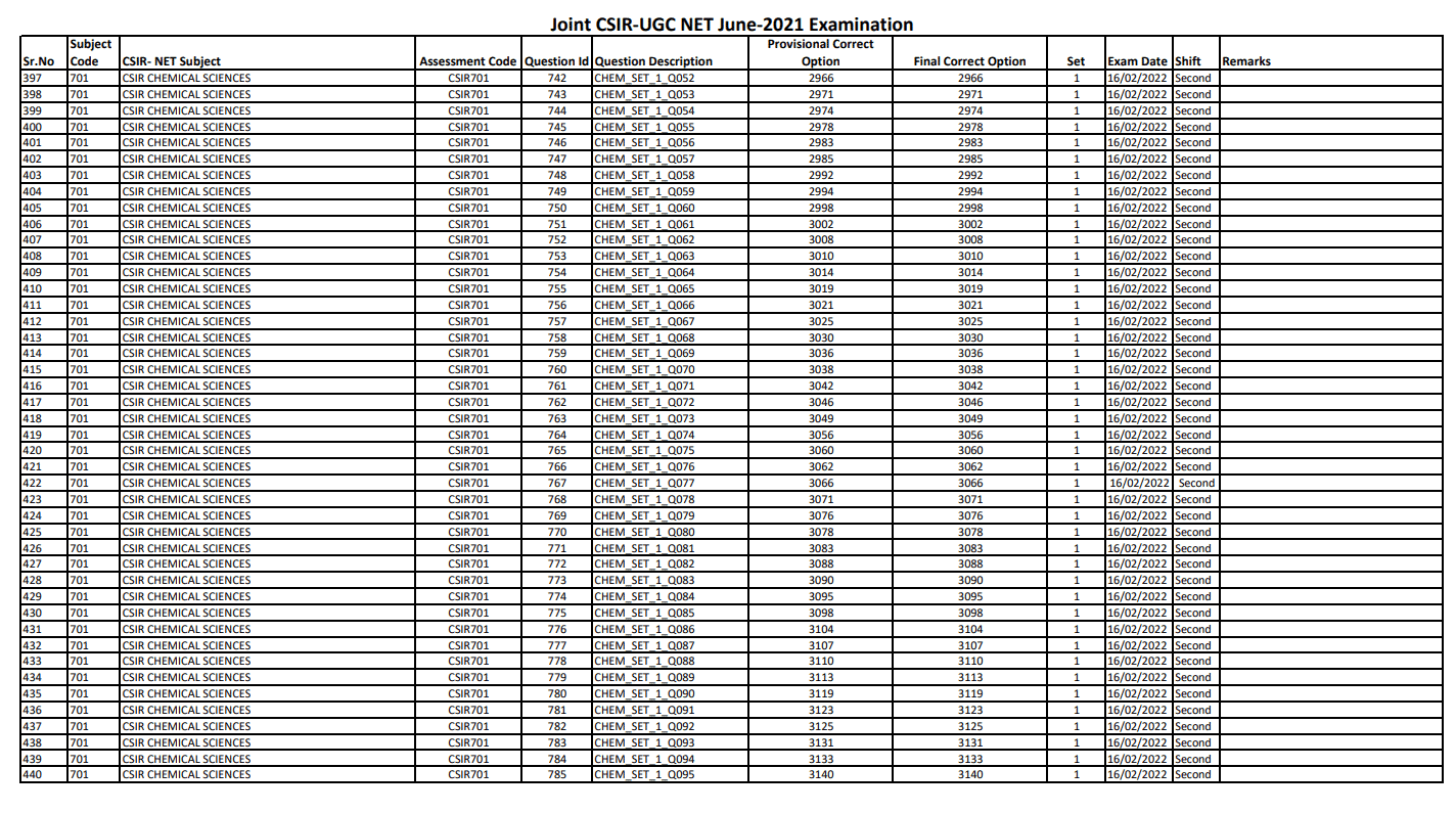 CSIR NET Final Answer Key For June 2021 Exam - Download PDF