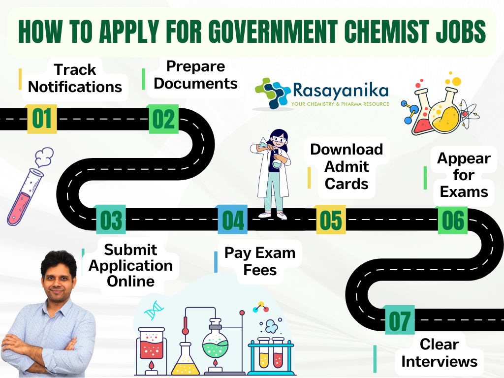 Infographic showing steps to apply for government chemist jobs in India, including tracking notifications, submitting applications, exams, and interviews.