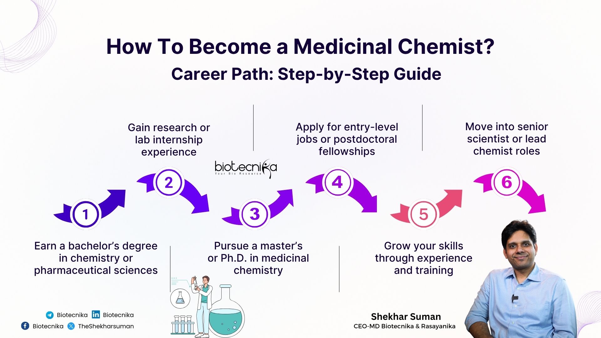 Career path for medicinal chemists