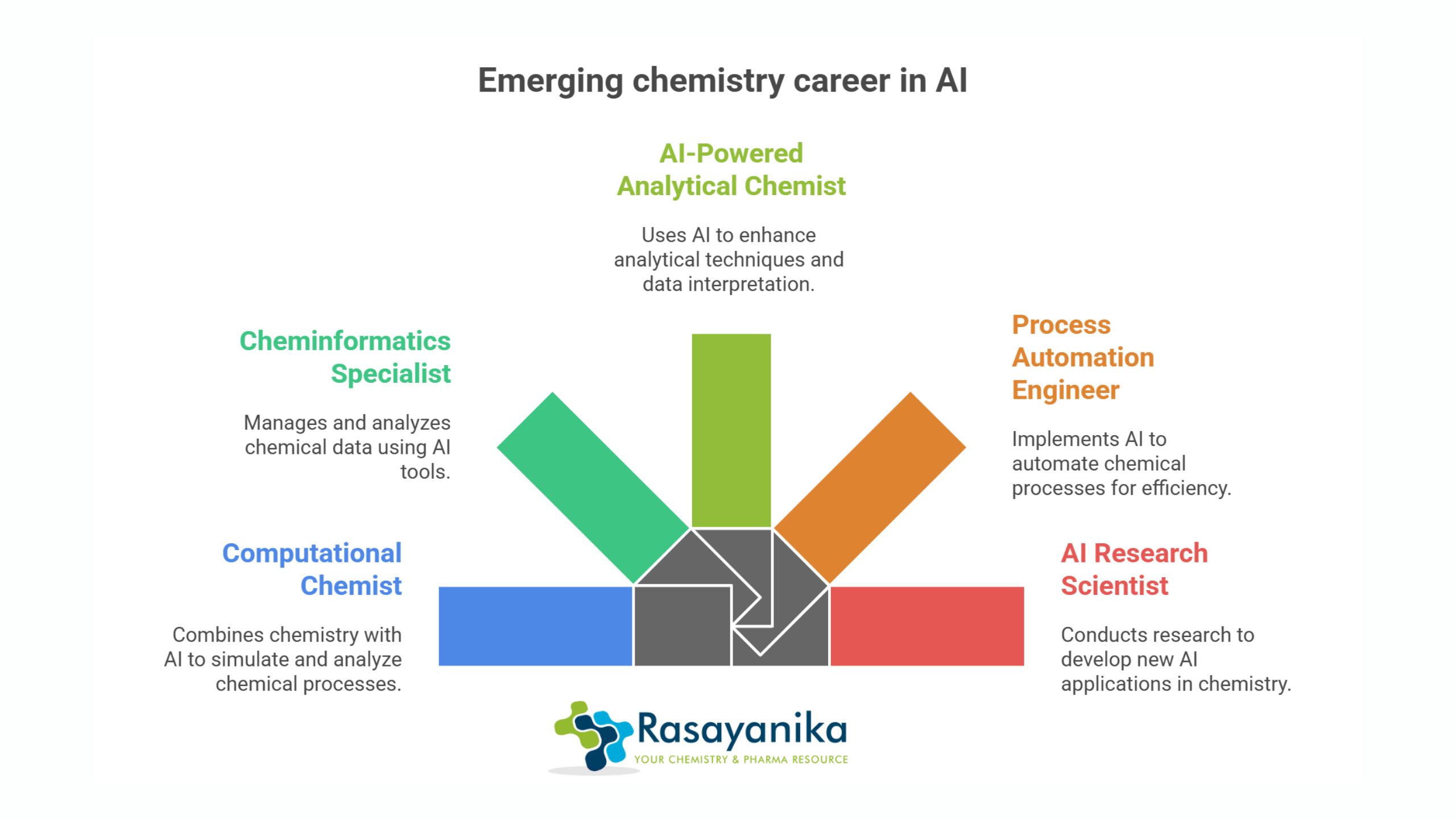 AI in chemistry- Unlocking New Frontiers in Science 