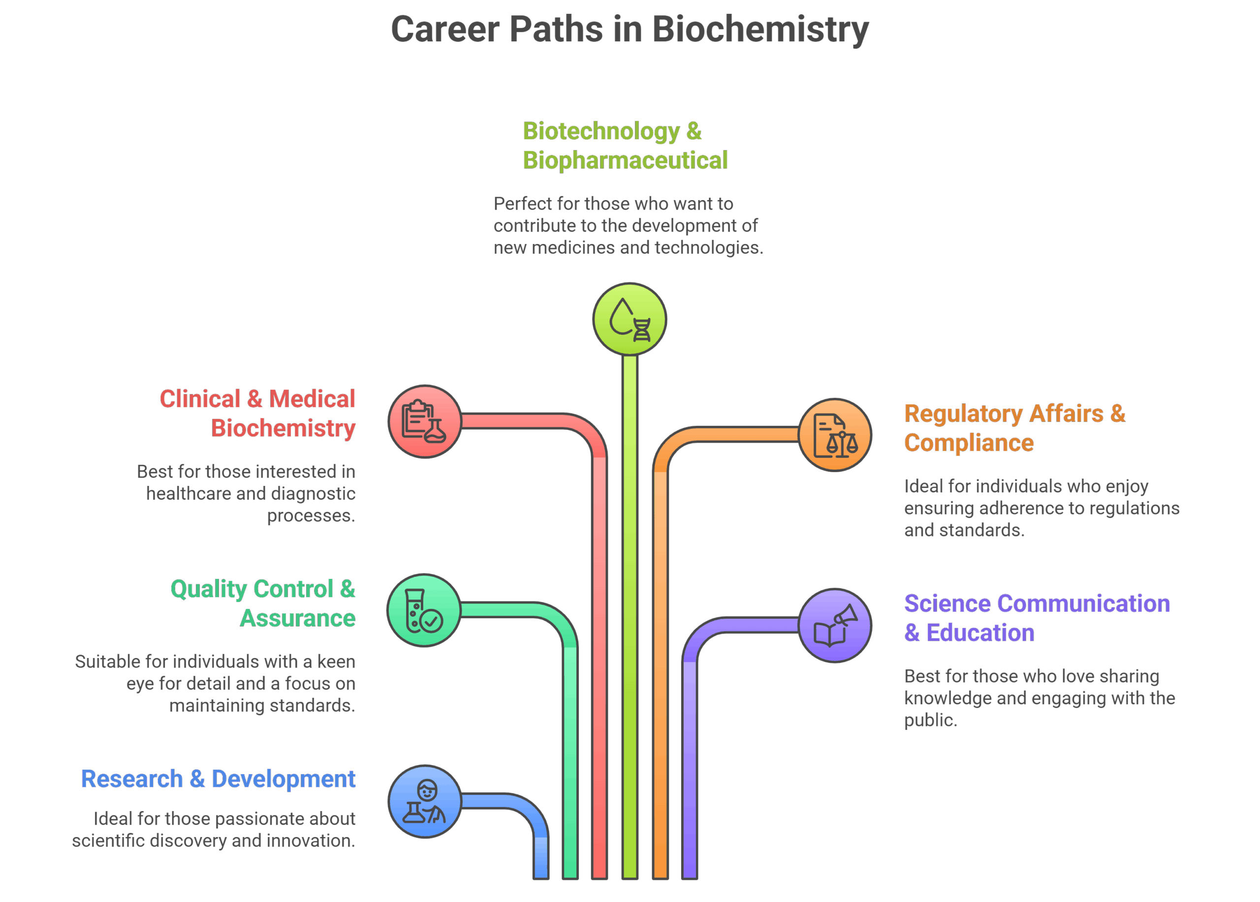 Biochemistry Career PathwayS. Biochemistry Career Options. Biochemistry Careers 