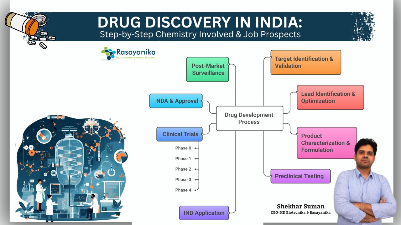 Drug Discovery in India: Step-by-Step Chemistry Involved & Job Prospects