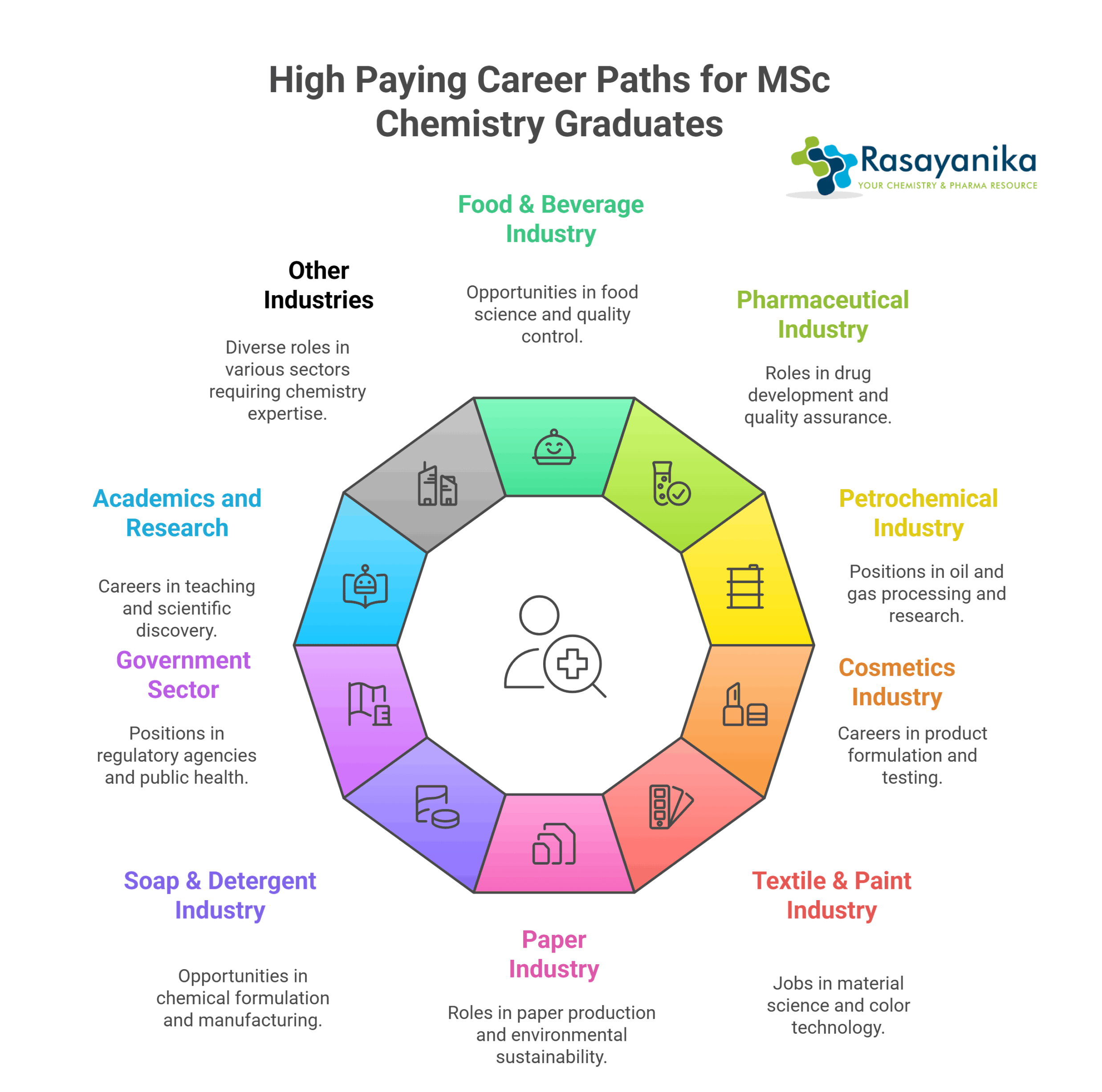 Top 10 High-Paying Career Options After MSc Chemistry: Your Ultimate Guide