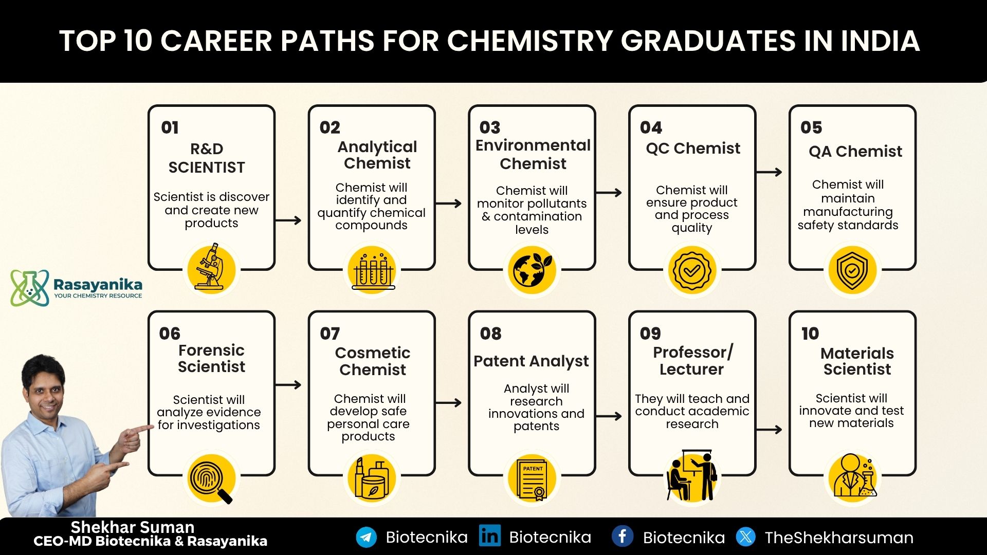 Top 10 Career Paths for Chemistry Graduates in India