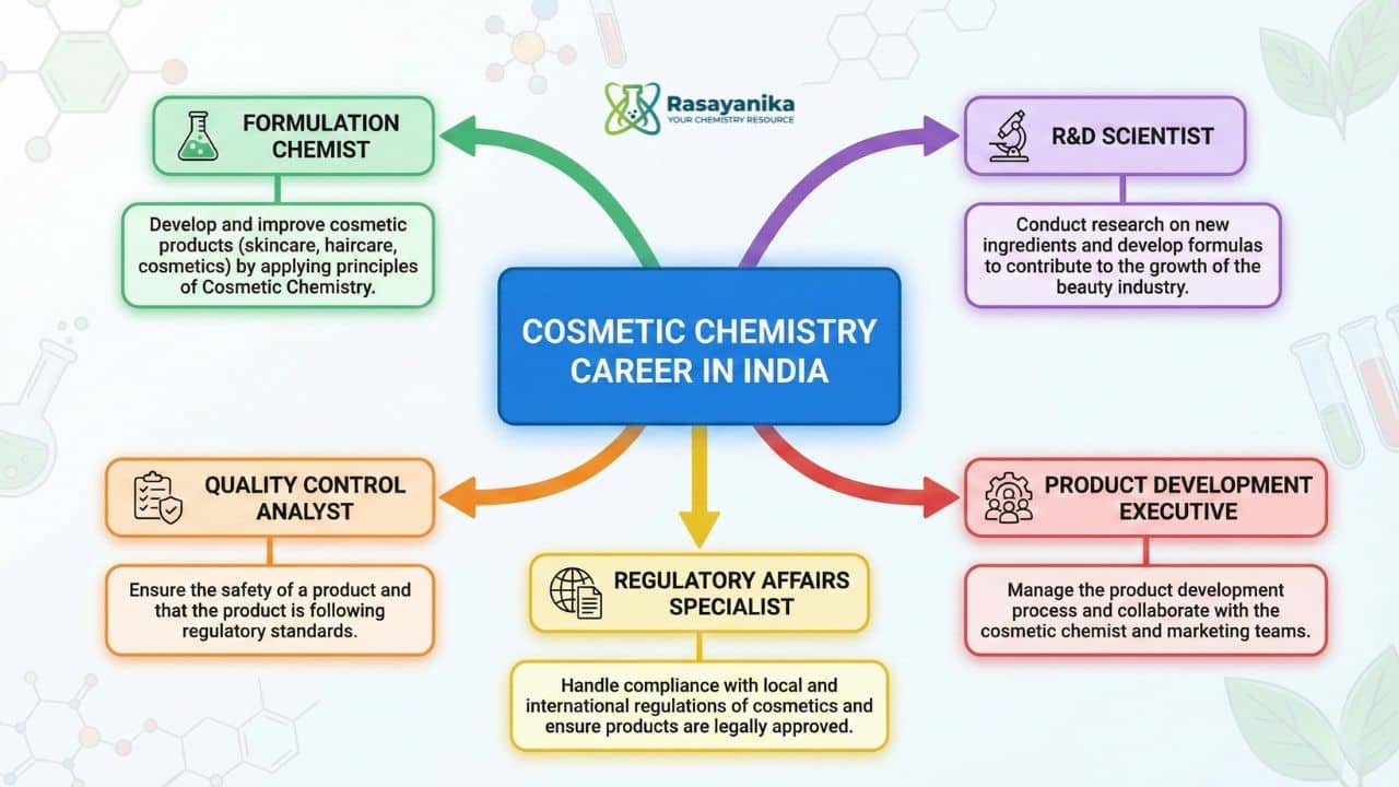 Cosmetic Chemistry Career in India Jobs in Beauty & Personal Care