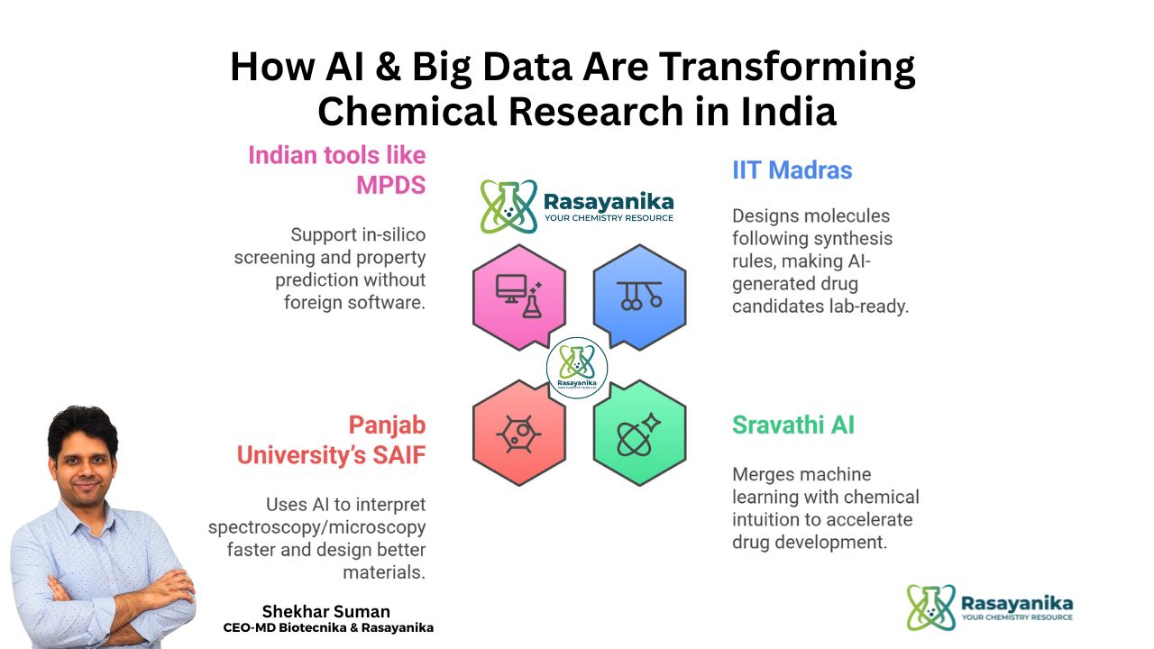 How AI & Big Data Are Transforming Chemical Research in India