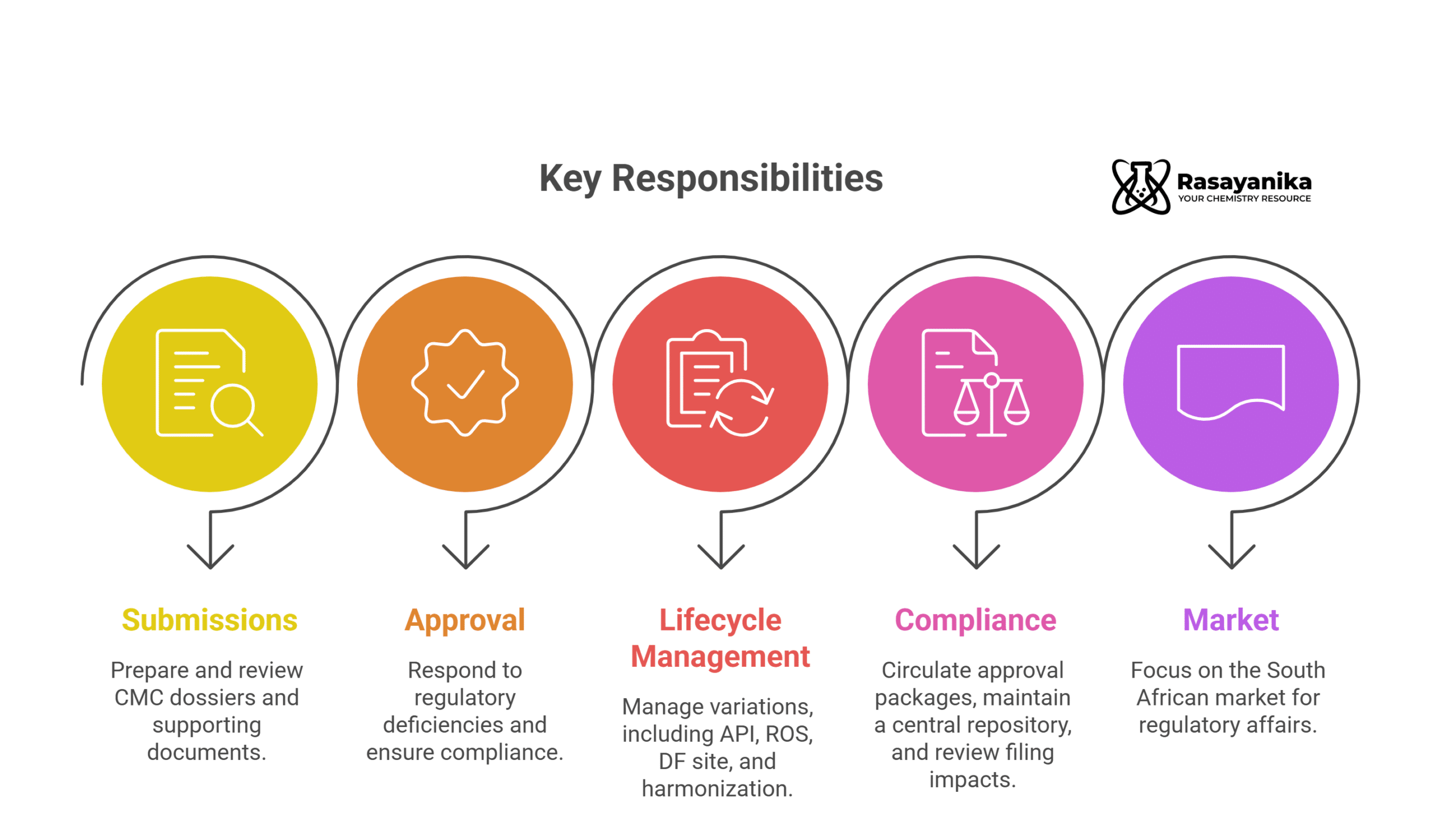 Regulatory Affairs Jobs at Sun Pharma | Chemistry Grads Apply