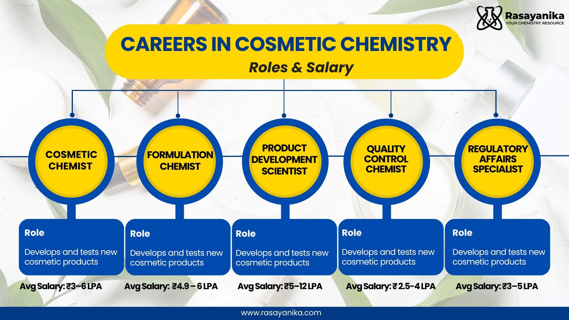 Cosmetic Chemistry Jobs
