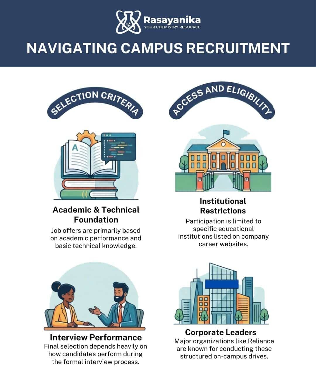 Navigating Campus Recruitment: Academic & Technical Foundation, Institutional Restrictions, Interview Performance & Corporate Leaders