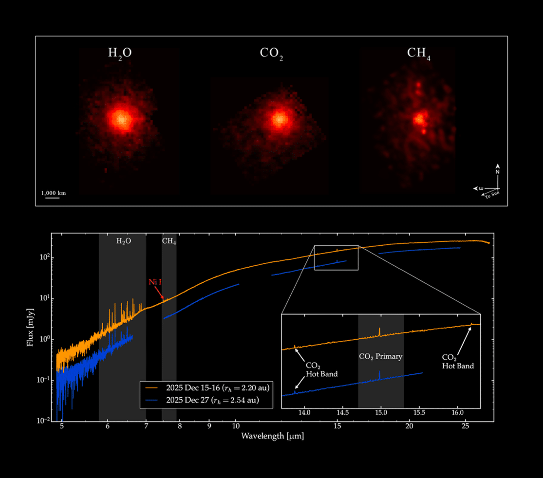 Top image shows comet 3I/ATLAS from JWST with gas maps: water spreads widely, while CO₂ and methane cluster near the nucleus. Bottom shows its gas spectrum. Credit: NASA, ESA, CSA, STScI, M. Belyakov (Caltech), I. Wong (STScI), Image Processing: A. Pagan (STScI)