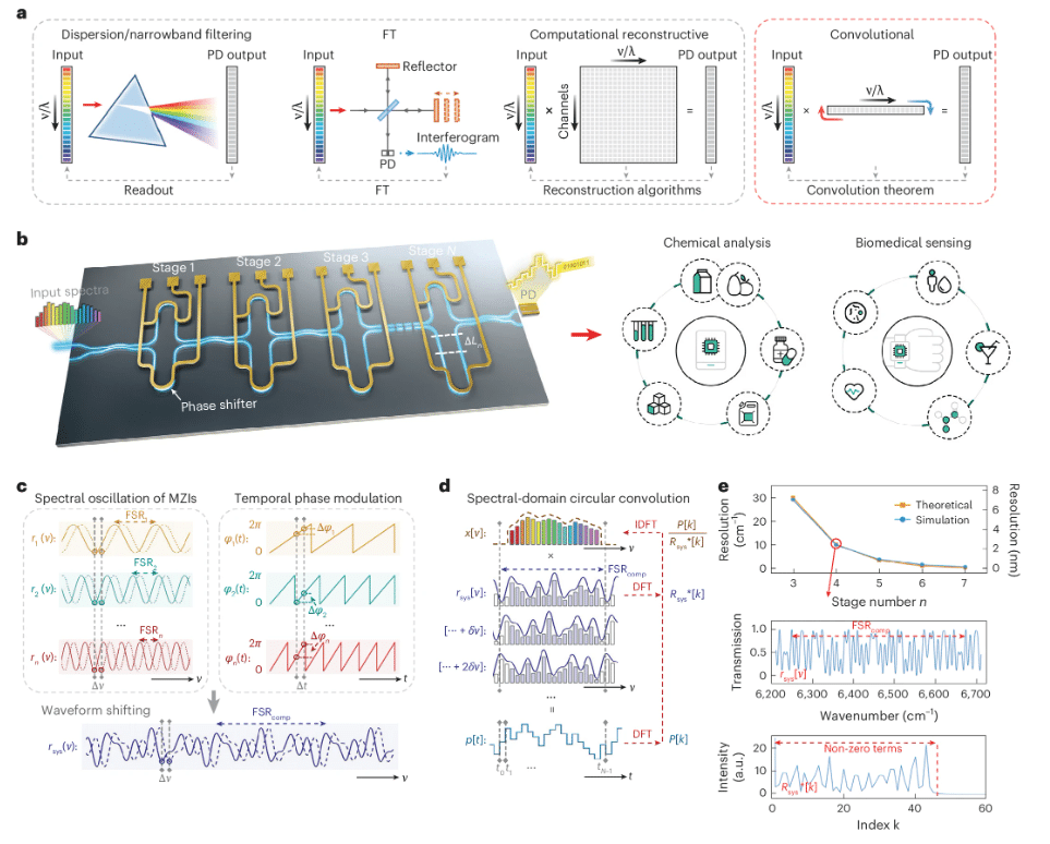 Fig. Figure adapted from “Optical convolutional spectrometer,” Nature Photonics (2026), University of Cambridge Engineering Division.