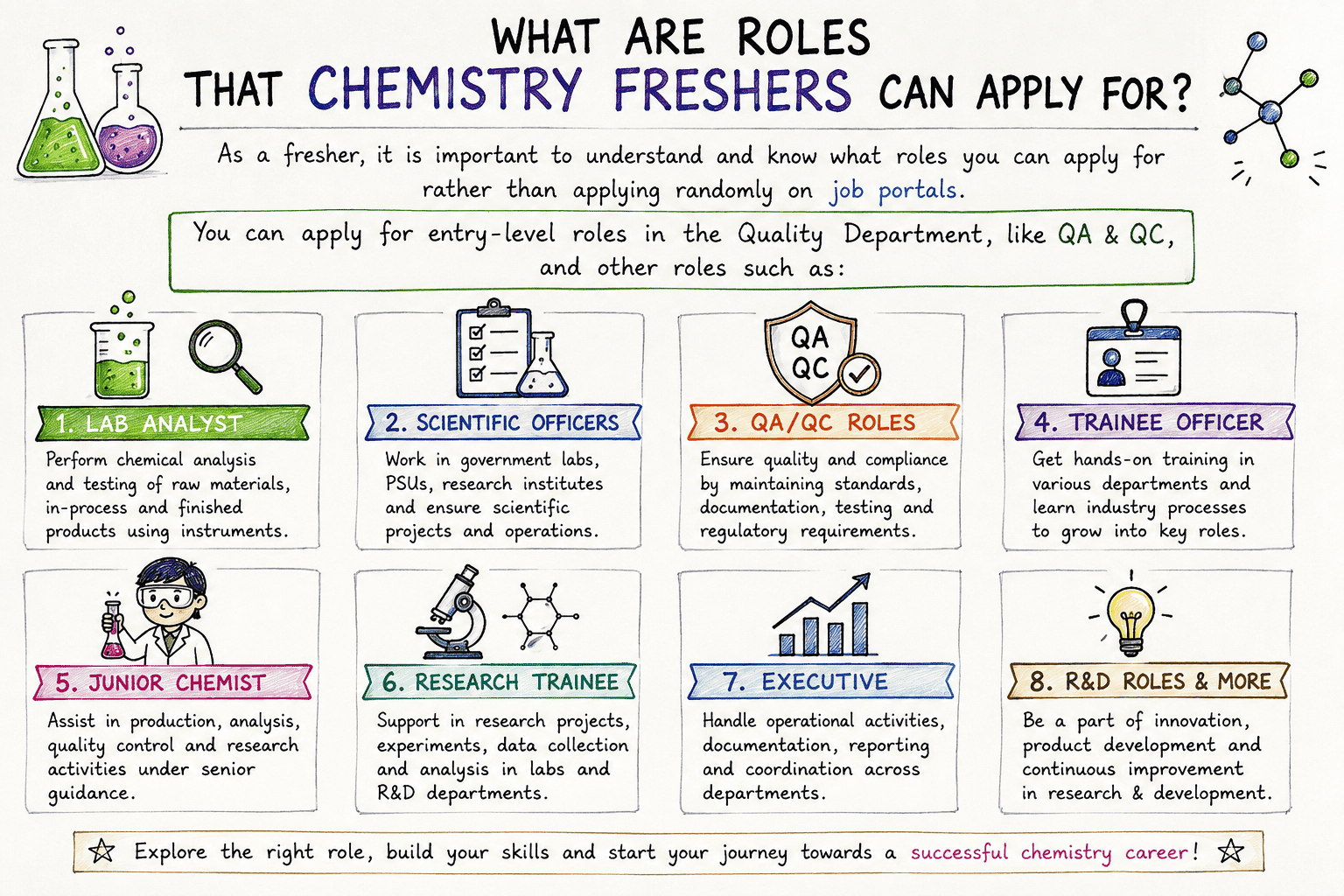 Chemistry Freshers Jobs in India
