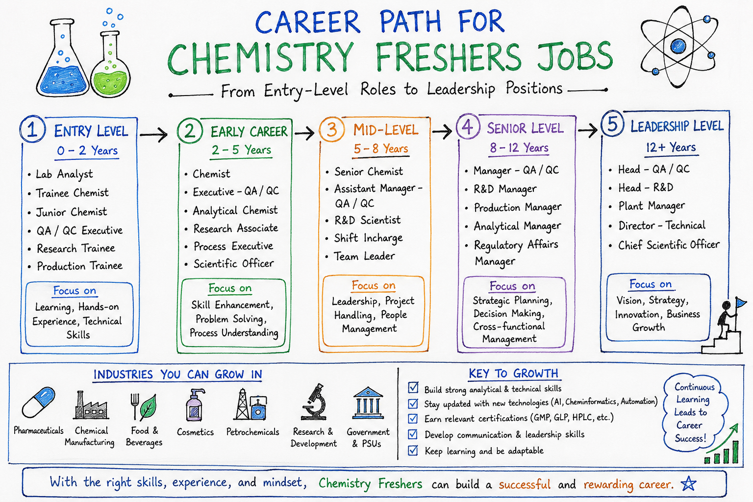 Chemistry Freshers Jobs in India