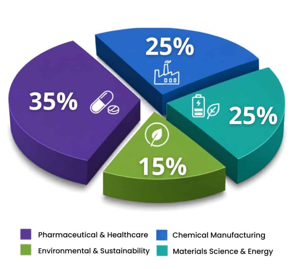Chemistry Careers with Data Science in different Industries