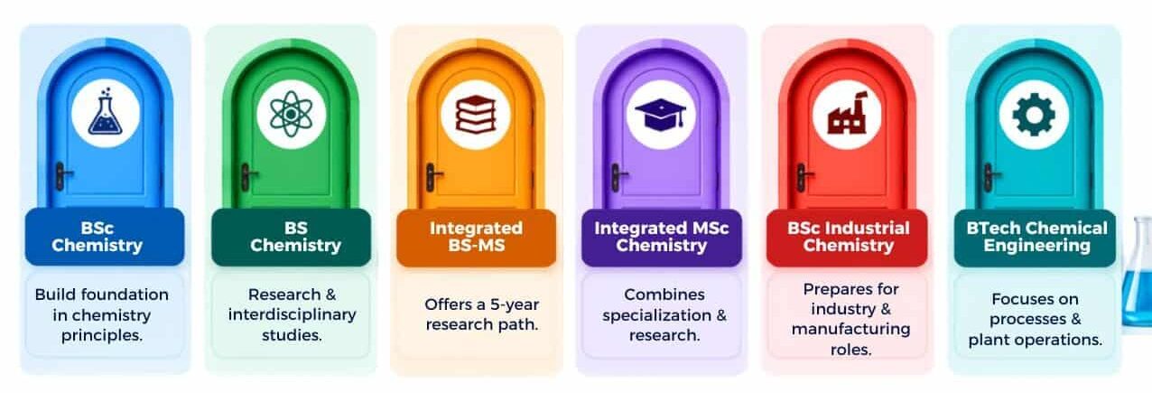 Chemistry Courses After 12th: Degrees, Specializations, Careers & Salary